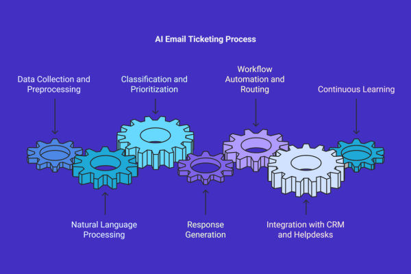 From Manual to Automated: Business Process Transformation